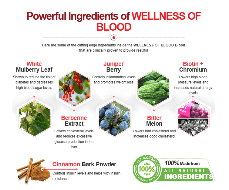 Wellness of Blood Sugar Supplement